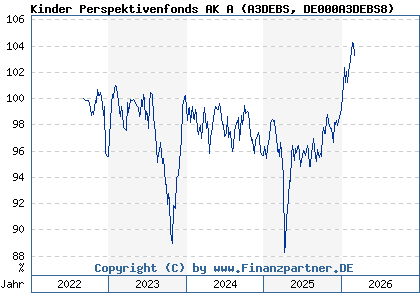 Chart: Kinder Perspektivenfonds AK A (A3DEBS DE000A3DEBS8)