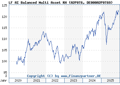 Chart: LF AI Balanced Multi Asset RH (A2P0T6 DE000A2P0T69)