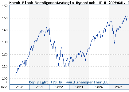 Chart: Merck Finck Vermögensstrategie Dynamisch UI A (A2PMXU DE000A2PMXU7)
