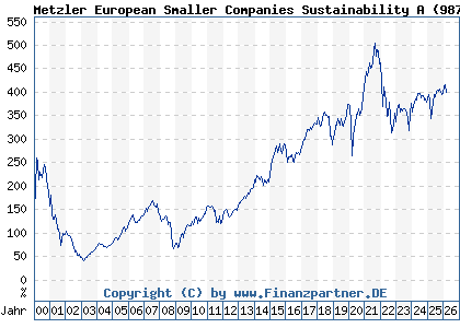 Chart: Metzler European Smaller Companies Sustainability A (987735 IE0002921975)