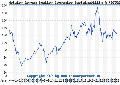 Chart: Metzler German Smaller Companies Sustainability A (975223 DE0009752238)
