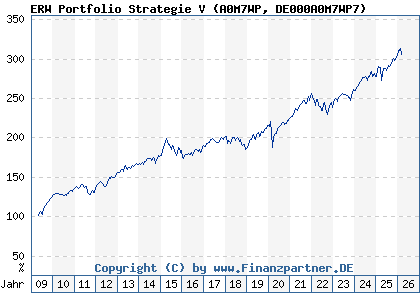 Chart: RW Portfolio Strategie UI V (A0M7WP DE000A0M7WP7)