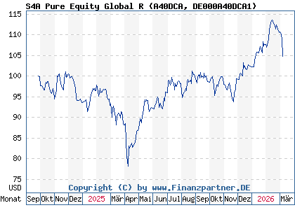 Chart: S4A Pure Equity Global R (A40DCA DE000A40DCA1)