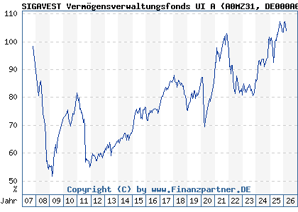Chart: SIGAVEST Verm&ouml;gensverwaltungsfonds UI A (A0MZ31 DE000A0MZ317)