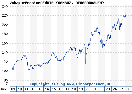 Chart: VobapurPremiumAFdUIP (A0M8WZ DE000A0M8WZ4)