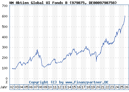 Chart: WM Aktien Global UI Fonds B (979075 DE0009790758)