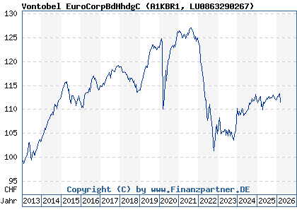 Chart: Vontobel EuroCorpBdHhdgC (A1KBR1 LU0863290267)