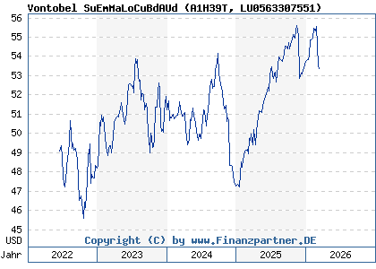 Chart: Vontobel SuEmMaLoCuBdAUd (A1H39T LU0563307551)