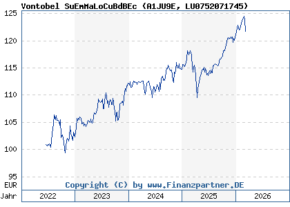 Chart: Vontobel SuEmMaLoCuBdBEc (A1JU9E LU0752071745)