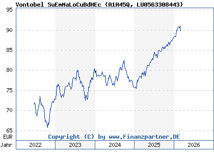 Chart: Vontobel SuEmMaLoCuBdHEc (A1H45Q LU0563308443)