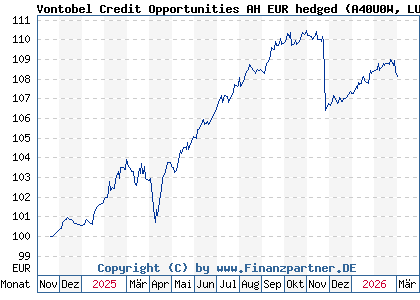 Chart: Vontobel Credit Opportunities AH EUR hedged (A40U0W LU2917874526)