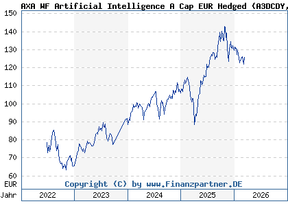 Chart: AXA WF Artificial Intelligence A Cap EUR Hedged (A3DCDY LU2429105914)