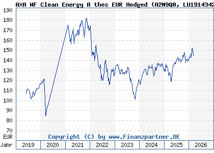 Chart: AXA WF Clean Energy A thes EUR Hedged (A2N9Q0 LU1914342263)