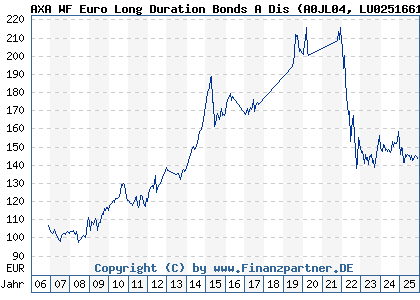 Chart: AXA WF Euro Long Duration Bonds A Dis (A0JL04 LU0251661244)