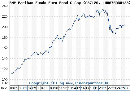 Chart: BNP Paribas Funds Euro Bond C Cap (987129 LU0075938133)