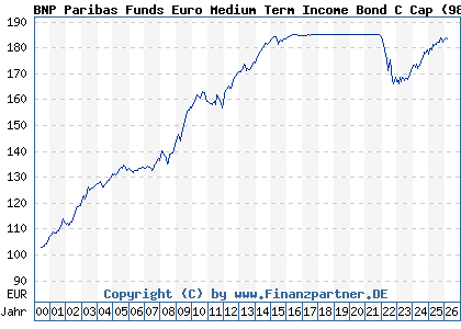 Chart: BNP Paribas Funds Euro Medium Term Income Bond C Cap (989194 LU0086914362)
