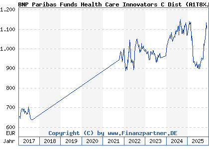 Chart: BNP Paribas Funds Health Care Innovators C Dist (A1T8XJ LU0823416929)