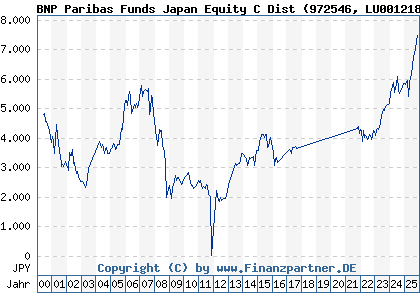 Chart: BNP Paribas Funds Japan Equity C Dist (972546 LU0012181664)
