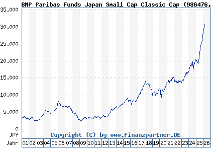 Chart: BNP Paribas Funds Japan Small Cap Classic Cap (986476 LU0069970746)