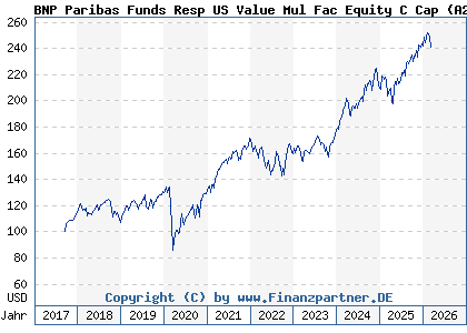 Chart: BNP Paribas Funds Sust US Value Mul Fac Equity C Cap (A2DVW0 LU1458427785)