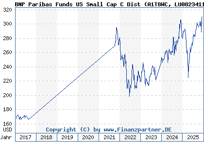 Chart: BNP Paribas Funds US Small Cap C Dist (A1T8WC LU0823411029)