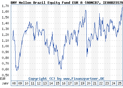 Chart: BNY Mellon Brazil Equity Fund EUR A (A0NCB7 IE00B23S7K36)