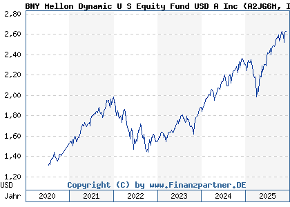 Chart: BNY Mellon Dynamic U S Equity Fund USD A Inc (A2JG6M IE00BYZ8WG68)