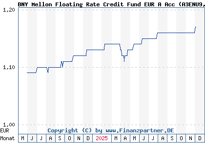 Chart: BNY Mellon Floating Rate Credit Fund EUR A Acc (A3ENU9 IE00BK5H8D49)