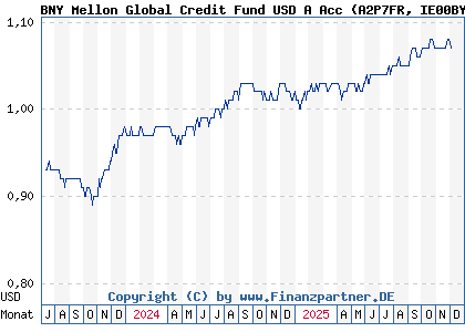 Chart: BNY Mellon Global Credit Fund USD A Acc (A2P7FR IE00BYZW4P13)