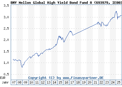 Chart: BNY Mellon Global High Yield Bond Fund A (693979 IE0030011294)
