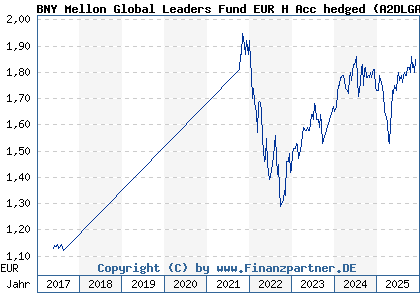 Chart: BNY Mellon Global Leaders Fund EUR H Acc hedged (A2DLGA IE00BYQPQW04)
