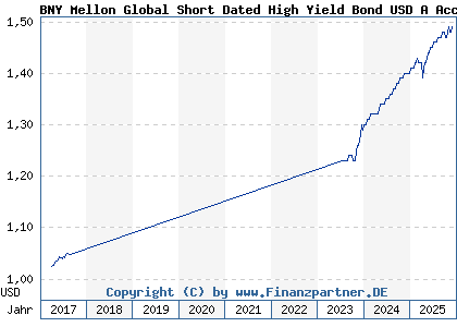 Chart: BNY Mellon Global Short Dated High Yield Bond USD A Acc (A2DHN0 IE00BD5CTS25)