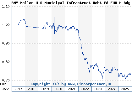 Chart: BNY Mellon U S Municipal Infrastruct Debt Fd EUR H hdg Inc (A2DQGX IE00BDCJYG94)