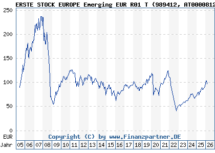 Chart: ERSTE STOCK EUROPE Emerging EUR R01 T (989412 AT0000812938)