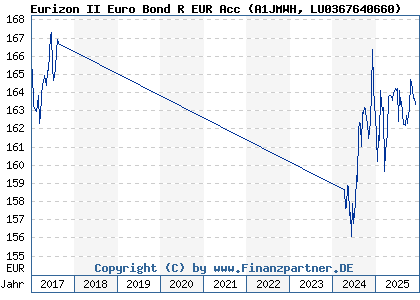 Chart: Eurizon II Euro Bond R EUR Acc (A1JMWH LU0367640660)