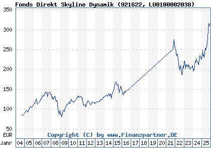 Chart: Fonds Direkt Skyline Dynamik (921622 LU0100002038)