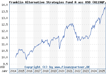 Chart: Franklin Alternative Strategies Fund A acc USD (A119QP LU1093756168)