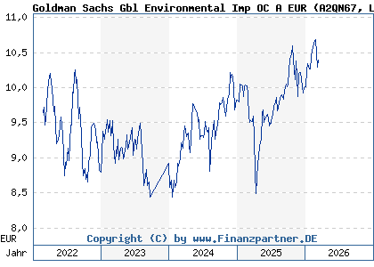 Chart: Goldman Sachs Gbl Environmental Imp OC A EUR (A2QN67 LU2300162596)