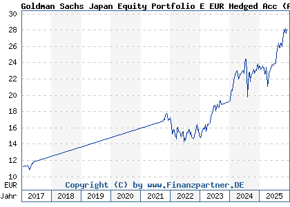 Chart: Goldman Sachs Japan Equity Portfolio E EUR Hedged Acc (A1WZB7 LU0918755868)