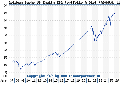 Chart: Goldman Sachs US Equity ESG Portfolio A Dist (A0HMRN LU0234587482)