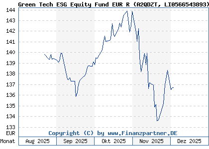 Chart: Green Tech ESG Equity Fund EUR R (A2QDZT LI0566543893)