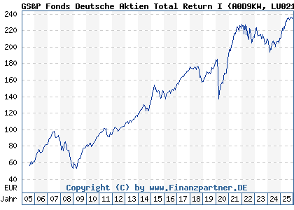 Chart: GS&P Fonds Deutsche Aktien Total Return I (A0D9KW LU0216092006)
