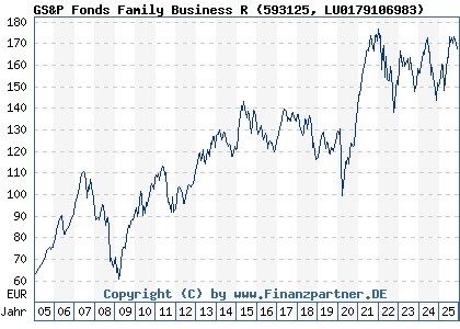 Chart: GS&P Fonds Family Business R (593125 LU0179106983)