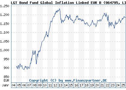 Chart: LGT Bond Fund Global Inflation Linked EUR B (964795 LI0017755534)