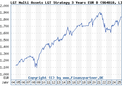 Chart: LGT Multi Assets LGT Strategy 3 Years EUR B (964810 LI0008232162)