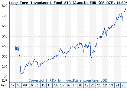Chart: Long Term Investment Fund SIA Classic EUR (A0JD7E LU0244071956)