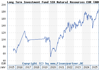 Chart: Long Term Investment Fund SIA Natural Resources EUR (A0ML6C LU0244072335)