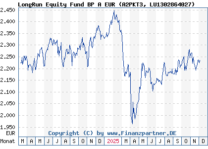 Chart: LongRun Equity Fund BP A EUR (A2PKT3 LU1302864027)