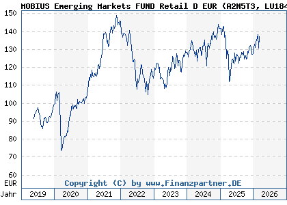 Chart: MOBIUS Emerging Markets FUND Retail D EUR (A2N5T3 LU1846739917)