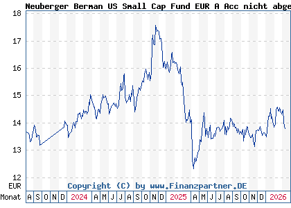 Chart: Neuberger Berman US Small Cap Fund EUR A Acc nicht abges (A1JG9P IE00B42MJZ94)